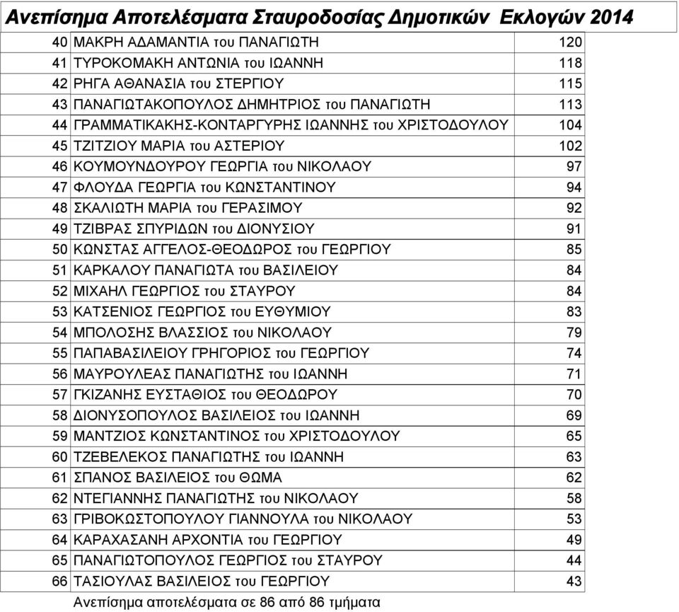 91 50 ΚΩΝΣΤΑΣ ΑΓΓΕΛΟΣ-ΘΕΟΔΩΡΟΣ του ΓΕΩΡΓΙΟΥ 85 51 ΚΑΡΚΑΛΟΥ ΠΑΝΑΓΙΩΤΑ του ΒΑΣΙΛΕΙΟΥ 84 52 ΜΙΧΑΗΛ ΓΕΩΡΓΙΟΣ του ΣΤΑΥΡΟΥ 84 53 ΚΑΤΣΕΝΙΟΣ ΓΕΩΡΓΙΟΣ του ΕΥΘΥΜΙΟΥ 83 54 ΜΠΟΛΟΣΗΣ ΒΛΑΣΣΙΟΣ του ΝΙΚΟΛΑΟΥ 79 55