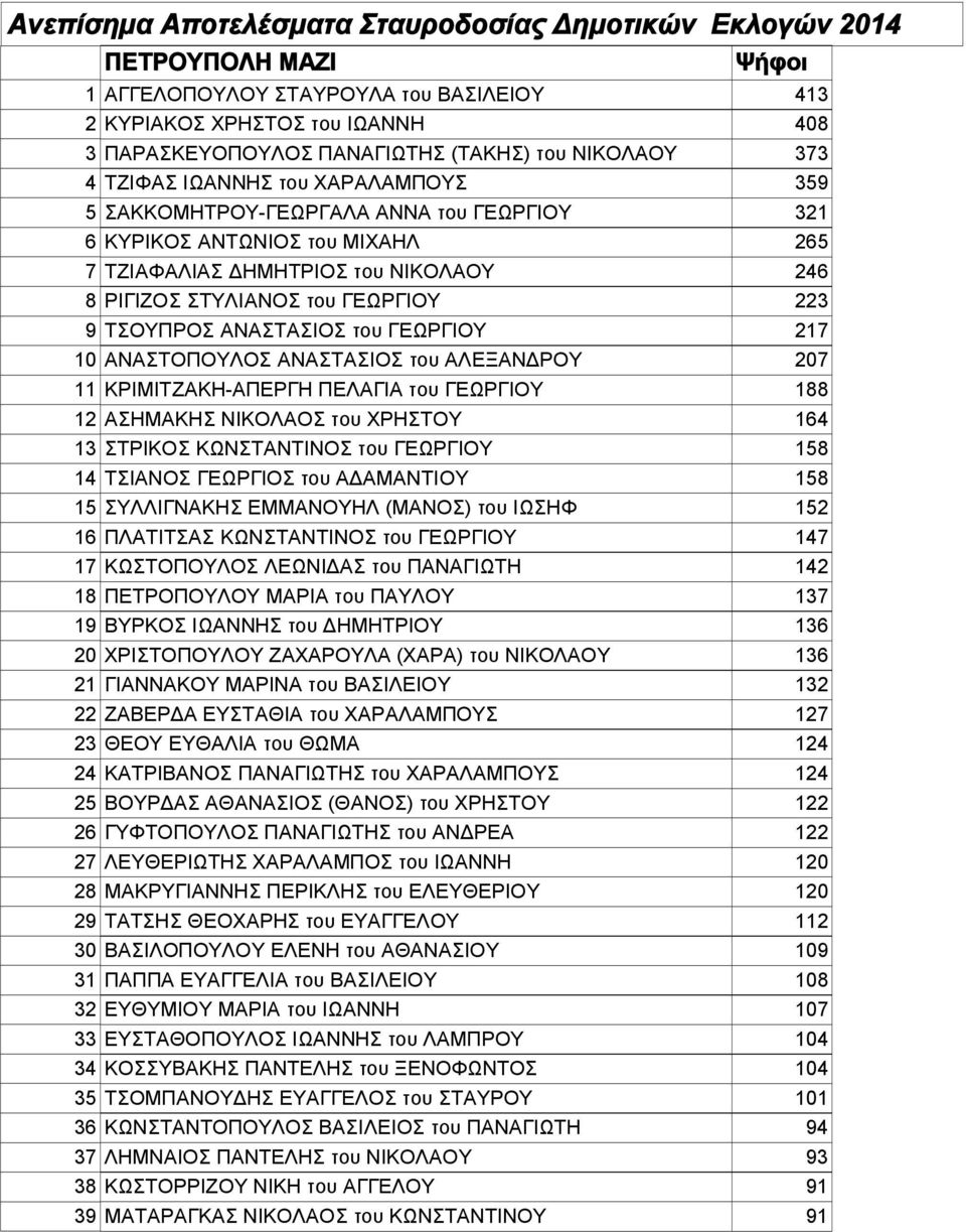 ΑΝΑΣΤΟΠΟΥΛΟΣ ΑΝΑΣΤΑΣΙΟΣ του ΑΛΕΞΑΝΔΡΟΥ 207 11 ΚΡΙΜΙΤΖΑΚΗ-ΑΠΕΡΓΗ ΠΕΛΑΓΙΑ του ΓΕΩΡΓΙΟΥ 188 12 ΑΣΗΜΑΚΗΣ ΝΙΚΟΛΑΟΣ του ΧΡΗΣΤΟΥ 164 13 ΣΤΡΙΚΟΣ ΚΩΝΣΤΑΝΤΙΝΟΣ του ΓΕΩΡΓΙΟΥ 158 14 ΤΣΙΑΝΟΣ ΓΕΩΡΓΙΟΣ του