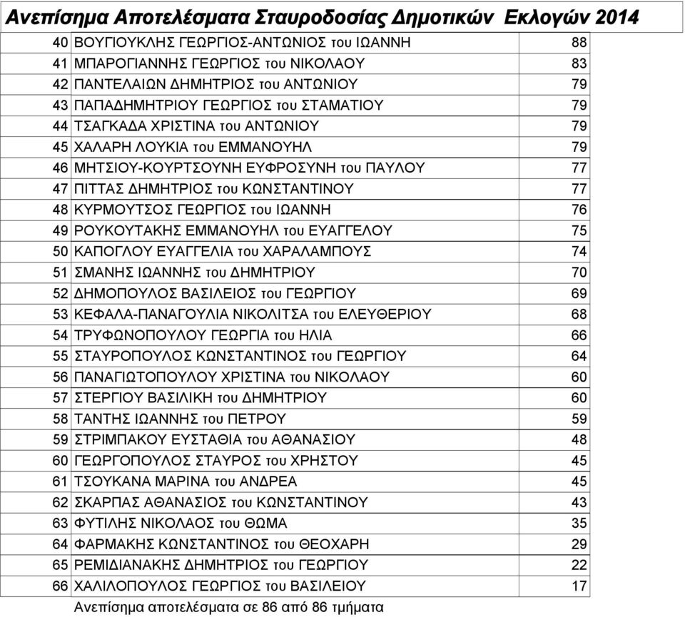 ΕΥΑΓΓΕΛΟΥ 75 50 ΚΑΠΟΓΛΟΥ ΕΥΑΓΓΕΛΙΑ του ΧΑΡΑΛΑΜΠΟΥΣ 74 51 ΣΜΑΝΗΣ ΙΩΑΝΝΗΣ του ΔΗΜΗΤΡΙΟΥ 70 52 ΔΗΜΟΠΟΥΛΟΣ ΒΑΣΙΛΕΙΟΣ του ΓΕΩΡΓΙΟΥ 69 53 ΚΕΦΑΛΑ-ΠΑΝΑΓΟΥΛΙΑ ΝΙΚΟΛΙΤΣΑ του ΕΛΕΥΘΕΡΙΟΥ 68 54 ΤΡΥΦΩΝΟΠΟΥΛΟΥ