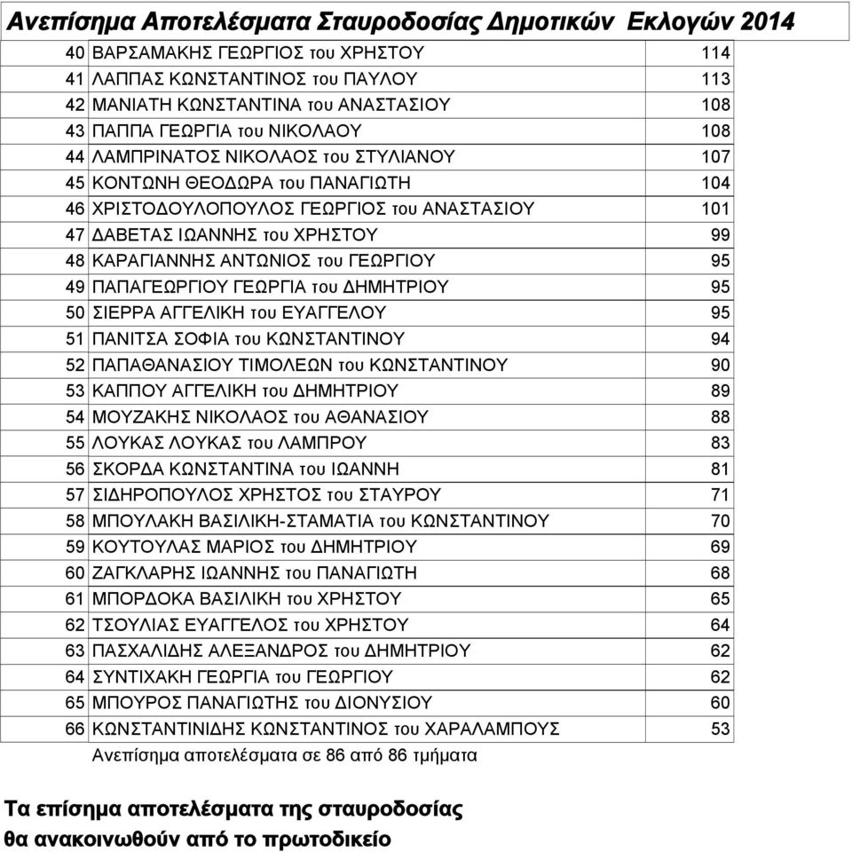 50 ΣΙΕΡΡΑ ΑΓΓΕΛΙΚΗ του ΕΥΑΓΓΕΛΟΥ 95 51 ΠΑΝΙΤΣΑ ΣΟΦΙΑ του ΚΩΝΣΤΑΝΤΙΝΟΥ 94 52 ΠΑΠΑΘΑΝΑΣΙΟΥ ΤΙΜΟΛΕΩΝ του ΚΩΝΣΤΑΝΤΙΝΟΥ 90 53 ΚΑΠΠΟΥ ΑΓΓΕΛΙΚΗ του ΔΗΜΗΤΡΙΟΥ 89 54 ΜΟΥΖΑΚΗΣ ΝΙΚΟΛΑΟΣ του ΑΘΑΝΑΣΙΟΥ 88 55