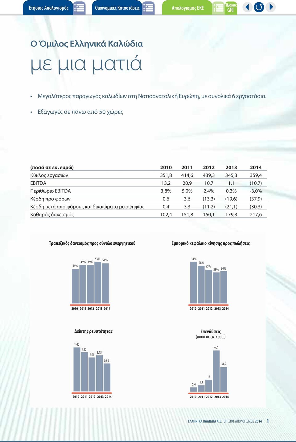 ευρώ) 2010 2011 2012 2013 2014 Κύκλος εργασιών 351,8 414,6 439,3 345,3 359,4 EBITDA 13,2 20,9 10,7 1,1 (10,7) Περιθώριο EBITDA 3,8% 5,0% 2,4% 0,3% -3,0% Κέρδη προ φόρων 0,6 3,6 (13,3) (19,6) (37,9)