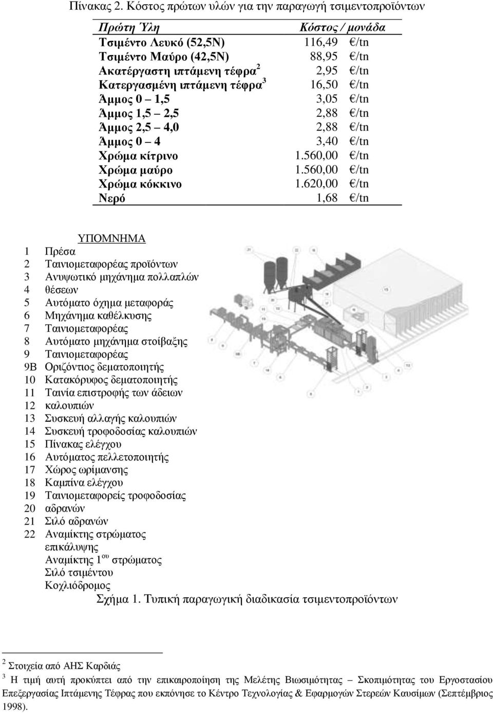 ιπτάμενη τέφρα 3 16,50 /tn Άμμος 0 1,5 3,05 /tn Άμμος 1,5 2,5 2,88 /tn Άμμος 2,5 4,0 2,88 /tn Άμμος 0 4 3,40 /tn Χρώμα κίτρινο 1.560,00 /tn Χρώμα μαύρο 1.560,00 /tn Χρώμα κόκκινο 1.