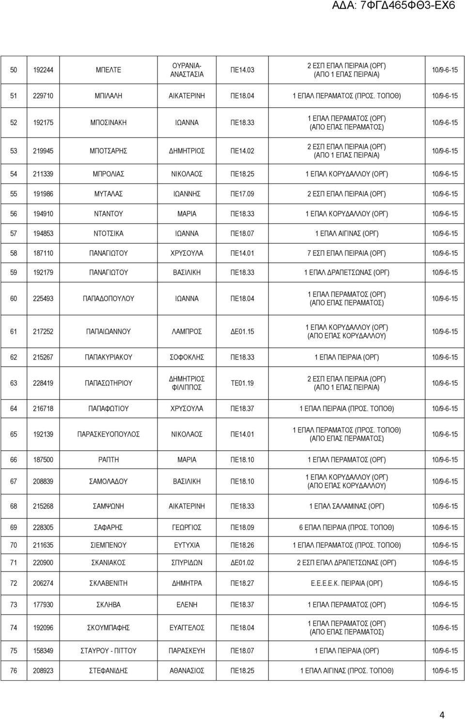 01 7 ΕΣΠ ΕΠΑΛ ΠΕΙΡΑΙΑ (ΟΡΓ) 59 192179 ΠΑΝΑΓΙΩΤΟΥ ΒΑΣΙΛΙΚΗ ΠΕ18.33 1 ΕΠΑΛ ΔΡΑΠΕΤΣΩΝΑΣ (ΟΡΓ) 60 225493 ΠΑΠΑΔΟΠΟΥΛΟΥ ΙΩΑΝΝΑ ΠΕ18.04 61 217252 ΠΑΠΑΙΩΑΝΝΟΥ ΛΑΜΠΡΟΣ ΔΕ01.
