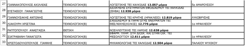 819 µόρια ΛΥΚΟΒΡΥΣΗΣ 30 ΛΙΑΚΟΥΡΗ ΧΡΙΣΤΙΝΑ ΤΕΧΝΟΛΟΓΙΚΗ(Β) ΘΕΣ/ΝΙΚΗΣ(ΚΙΛΚΙΣ) 12.