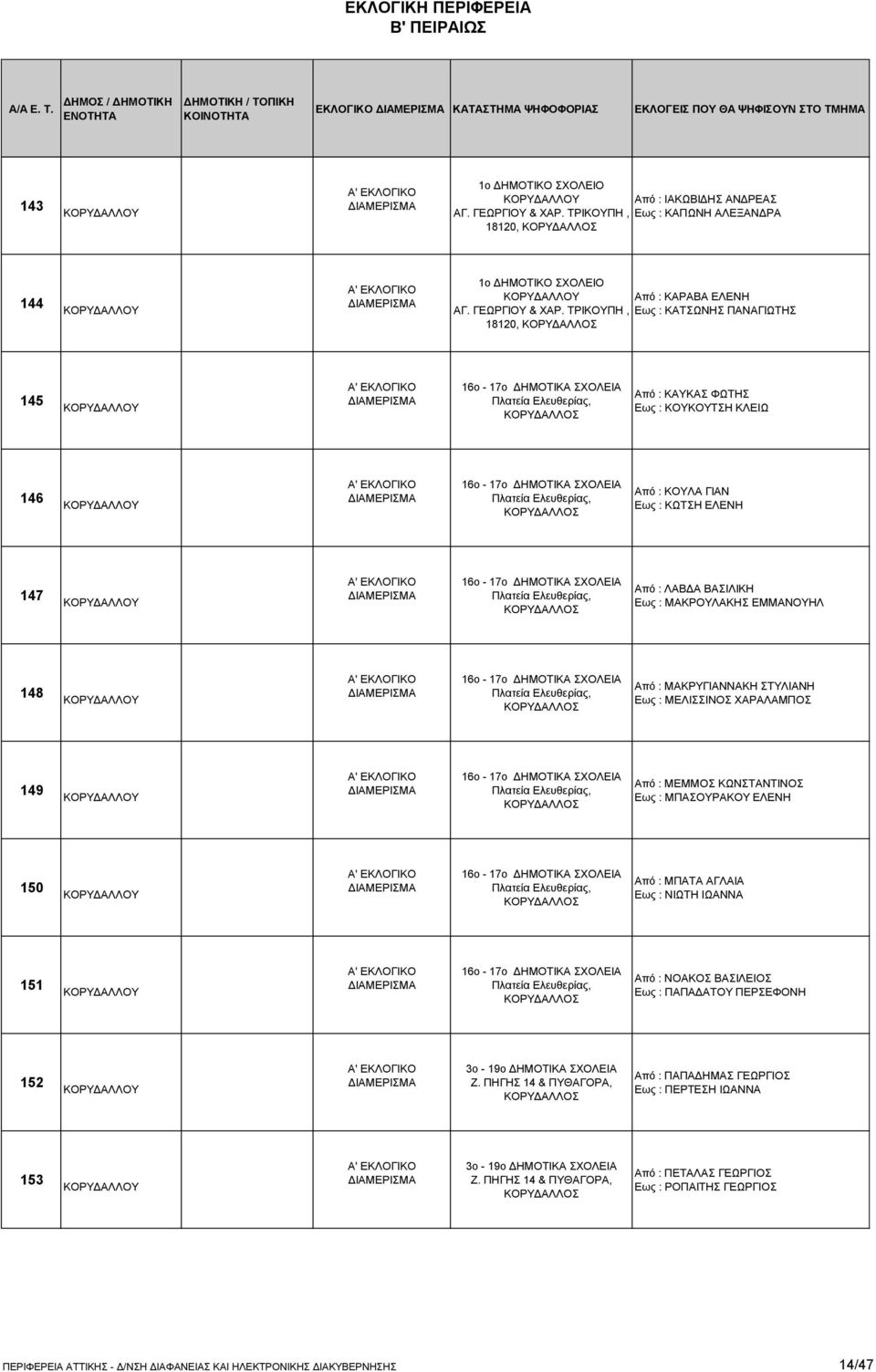 ΤΡΙΚΟΥΠΗ, Εως : ΚΑΤΣΩΝΗΣ ΠΑΝΑΓΙΩΤΗΣ 18120, 145 Α' ΕΚΛΟΓΙΚΟ 16ο - 17ο ΔΗΜΟΤΙΚΑ ΣΧΟΛΕΙΑ Πλατεία Ελευθερίας, Από : ΚΑΥΚΑΣ ΦΩΤΗΣ Εως : ΚΟΥΚΟΥΤΣΗ ΚΛΕΙΩ 146 Α' ΕΚΛΟΓΙΚΟ 16ο - 17ο ΔΗΜΟΤΙΚΑ ΣΧΟΛΕΙΑ Πλατεία