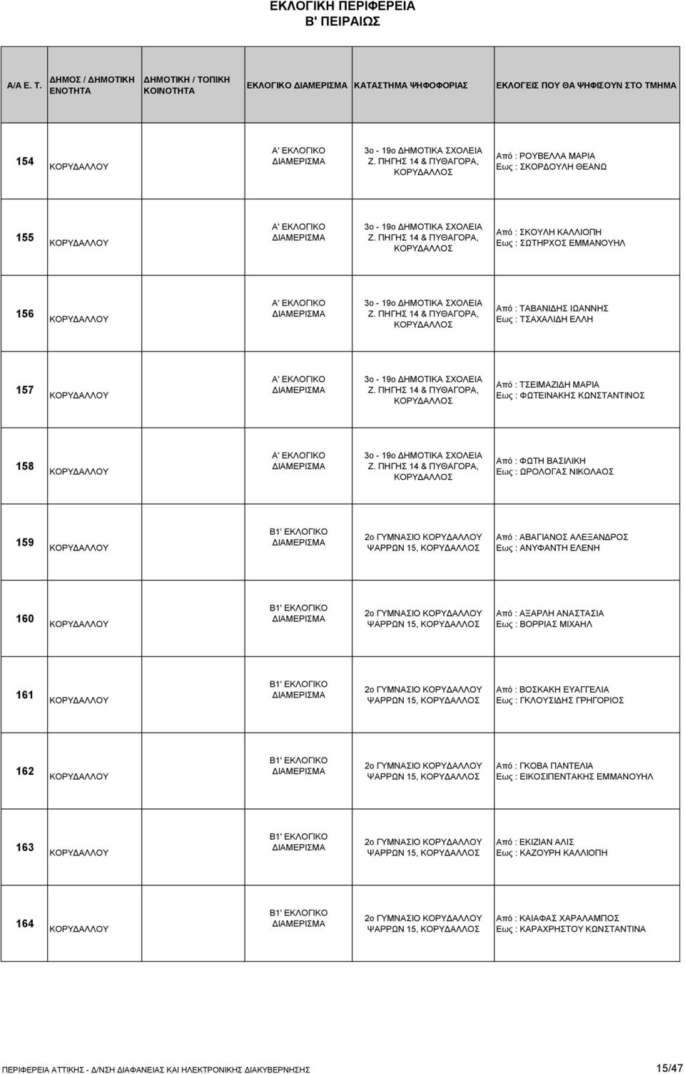 ΠΗΓΗΣ 14 & ΠΥΘΑΓΟΡΑ, Από : ΤΑΒΑΝΙΔΗΣ ΙΩΑΝΝΗΣ Εως : ΤΣΑΧΑΛΙΔΗ ΕΛΛΗ 157 Α' ΕΚΛΟΓΙΚΟ 3ο - 19ο ΔΗΜΟΤΙΚΑ ΣΧΟΛΕΙΑ Z.