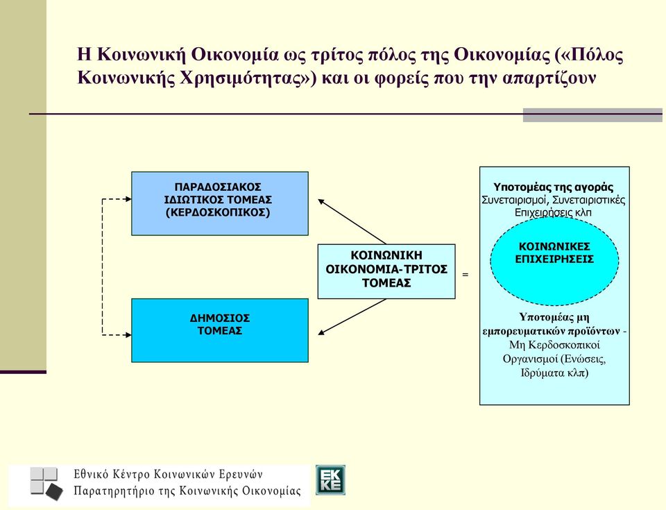 Συνεταιριστικές Επιχειρήσεις κλπ ΚΟΙΝΩΝΙΚΗ ΟΙΚΟΝΟΜΙΑ-ΤΡΙΤΟΣ ΤΟΜΕΑΣ = ΚΟΙΝΩΝΙΚΕΣ ΕΠΙΧΕΙΡΗΣΕΙΣ