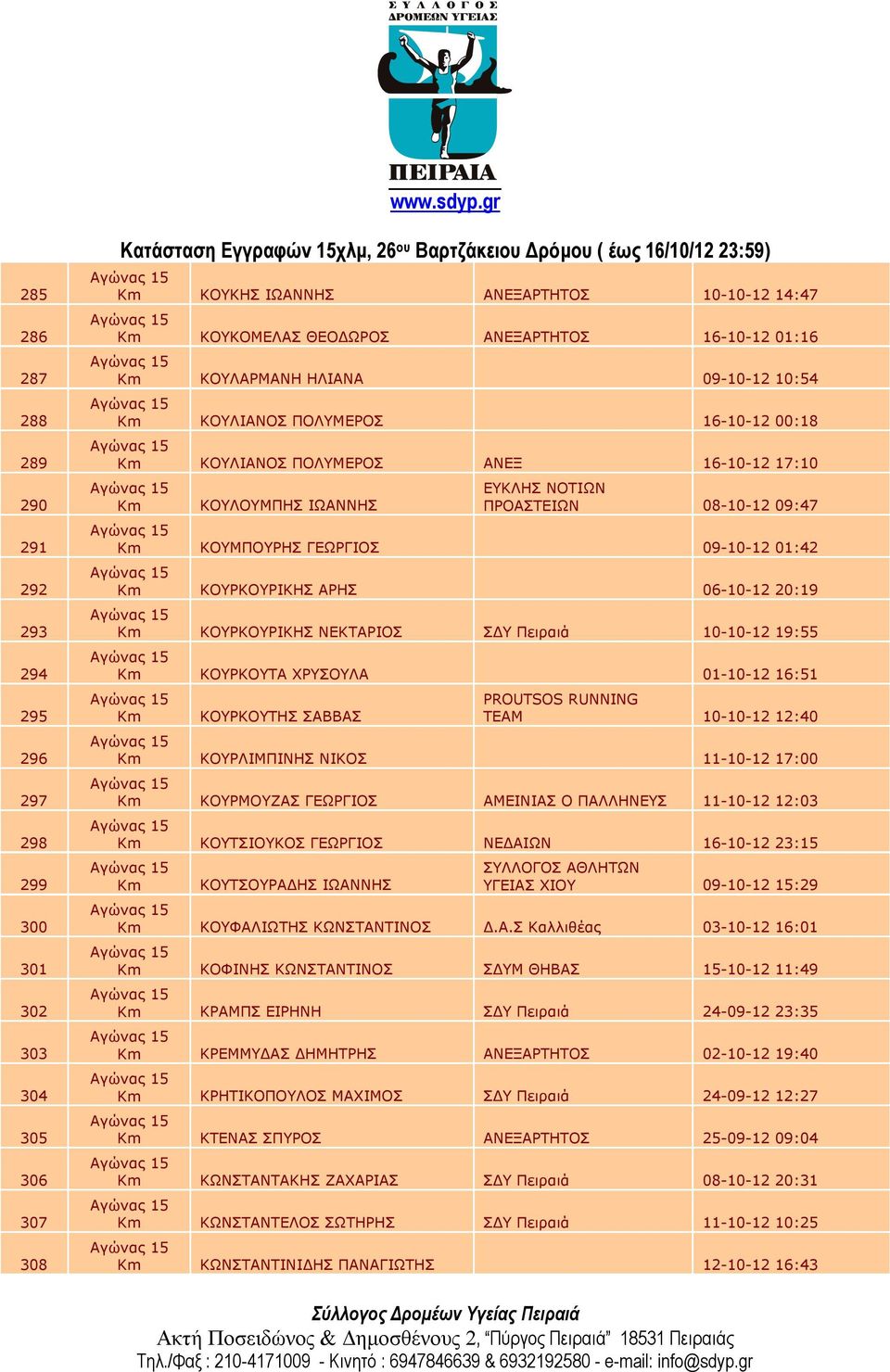 ΚΟΥΡΚΟΥΡΙΚΗΣ ΑΡΗΣ 06-10-12 20:19 ΚΟΥΡΚΟΥΡΙΚΗΣ ΝΕΚΤΑΡΙΟΣ ΣΔΥ Πειραιά 10-10-12 19:55 ΚΟΥΡΚΟΥΤΑ ΧΡΥΣΟΥΛΑ 01-10-12 16:51 ΚΟΥΡΚΟΥΤΗΣ ΣΑΒΒΑΣ PROUTSOS RUNNING TEAM 10-10-12 12:40 ΚΟΥΡΛΙΜΠΙΝΗΣ ΝΙΚΟΣ 11-10-12