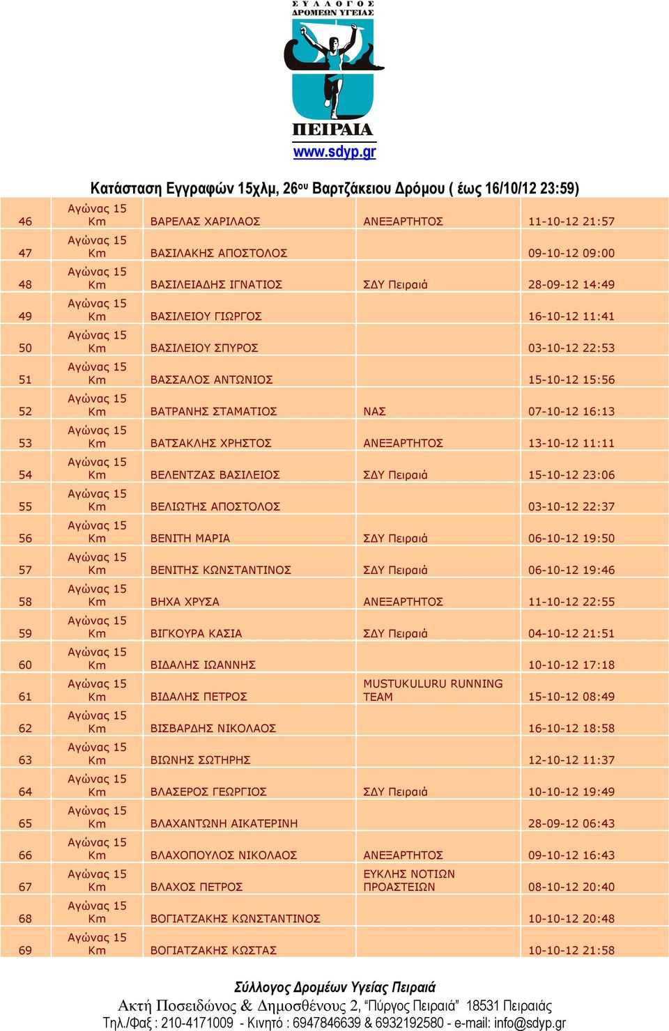 ΒΑΣΙΛΕΙΟΣ ΣΔΥ Πειραιά 15-10-12 23:06 ΒΕΛΙΩΤΗΣ ΑΠΟΣΤΟΛΟΣ 03-10-12 22:37 ΒΕΝΙΤΗ ΜΑΡΙΑ ΣΔΥ Πειραιά 06-10-12 19:50 ΒΕΝΙΤΗΣ ΚΩΝΣΤΑΝΤΙΝΟΣ ΣΔΥ Πειραιά 06-10-12 19:46 ΒΗΧΑ ΧΡΥΣΑ ΑΝΕΞΑΡΤΗΤΟΣ 11-10-12 22:55