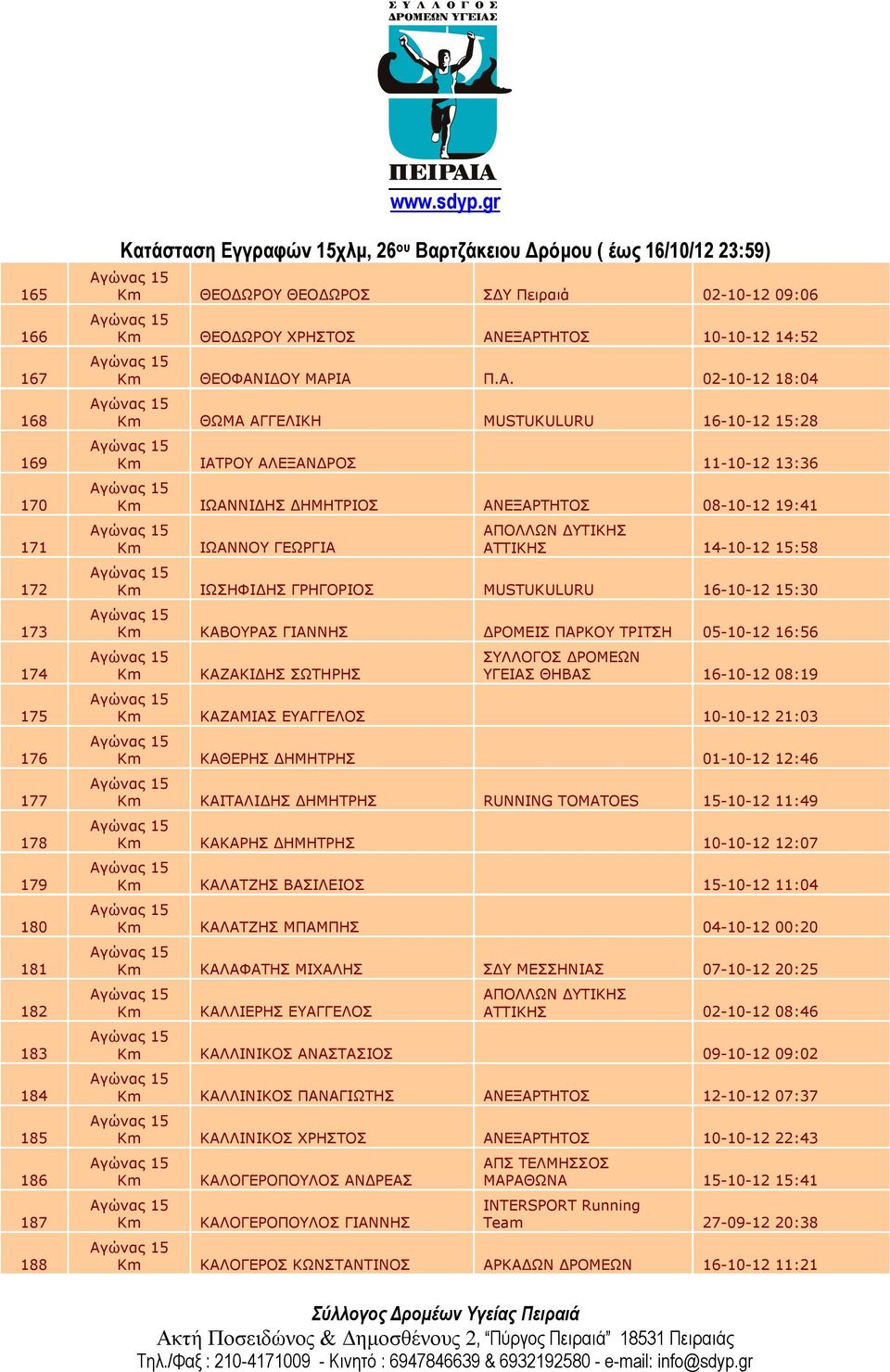 ΓΡΗΓΟΡΙΟΣ MUSTUKULURU 16-10-12 15:30 ΚΑΒΟΥΡΑΣ ΓΙΑΝΝΗΣ ΔΡΟΜΕΙΣ ΠΑΡΚΟΥ ΤΡΙΤΣΗ 05-10-12 16:56 ΚΑΖΑΚΙΔΗΣ ΣΩΤΗΡΗΣ ΣΥΛΛΟΓΟΣ ΔΡΟΜΕΩΝ ΥΓΕΙΑΣ ΘΗΒΑΣ 16-10-12 08:19 ΚΑΖΑΜΙΑΣ ΕΥΑΓΓΕΛΟΣ 10-10-12 21:03 ΚΑΘΕΡΗΣ