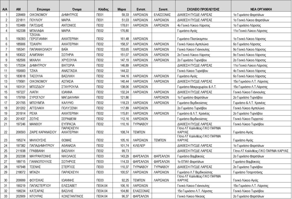 ΠΥΣΔΕ ΛΑΡΙΣΑΣ 1o Γενικό Λύκειο Φαρσάλων 3 153489 ΠΑΤΣΙΔΗΣ ΑΝΤΩΝΙΟΣ ΠΕ02 178,61 ΛΑΡΙΣΑΙΩΝ ΛΑΡΙΣΑΙΩΝ 4o Γενικό Λύκειο Λάρισας 1o Γυμνάσιο Λάρισας 4 162338 ΜΠΑΛΑΦΑ ΜΑΡΙΑ ΠΕ02 176,80 Γυμνάσιο Αγιάς 11o