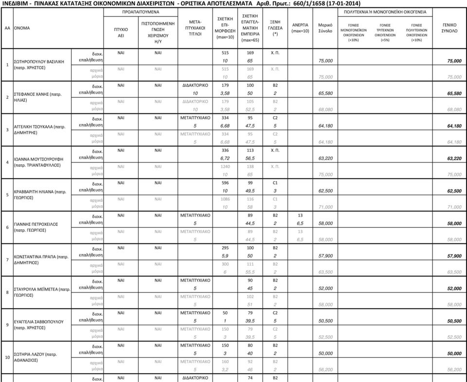 ΓΛΩΣΣΑ (*) ΑΝΕΡΓΙΑ (max=10) Mερικό Σύνολο ΠΟΛΥΤΕΚΝΙΑ Ή ΜΟΝΟΓΟΝΕΪΚΗ ΟΙΚΟΓΕΝΕΙΑ ΓΟΝΕΙΣ ΜΟΝΟΓΟΝΕΪΚΩΝ ΟΙΚΟΓΕΝΕΙΩΝ (+10%) ΓΟΝΕΙΣ ΤΡΙΤΕΚNΩΝ ΟΙΚΟΓΕΝΕΙΩΝ (+5%) ΓΟΝΕΙΣ ΠΟΛΥΤΕΚNΩΝ ΟΙΚΟΓΕΝΕΙΩΝ (+10%) ΓΕΝΙΚΟ