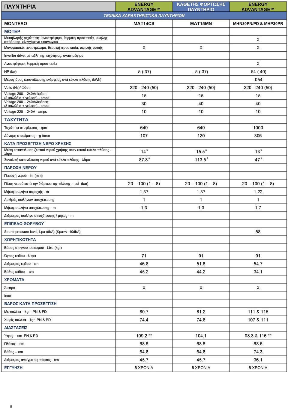 (kw).5 (.37).5 (.37).54 (.40) Μέσος όρος κατανάλωσης ενέργειας ανά κύκλο πλύσης (kwh).