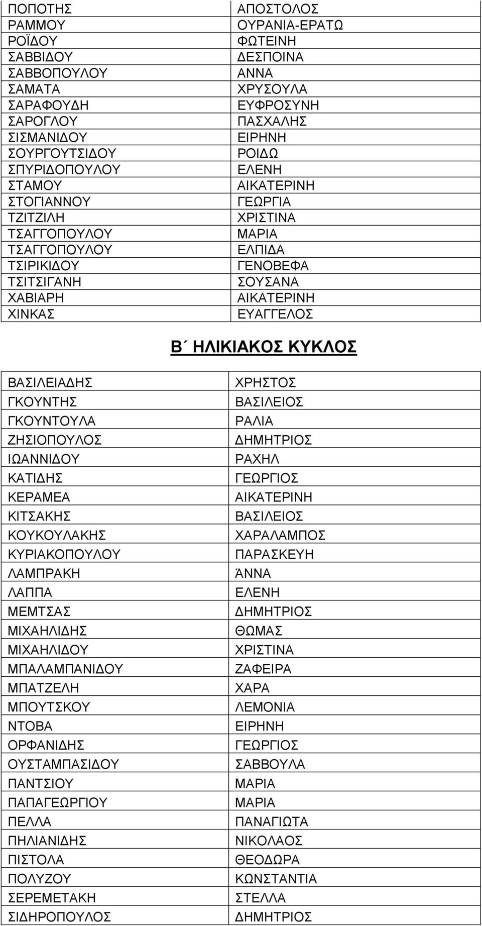 ΓΚΟΥΝΤΟΥΛΑ ΡΑΛΙΑ ΖΗΣΙΟΠΟΥΛΟΣ ΙΩΑΝΝΙΔΟΥ ΡΑΧΗΛ ΚΑΤΙΔΗΣ ΚΕΡΑΜΕΑ ΚΙΤΣΑΚΗΣ ΒΑΣΙΛΕΙΟΣ ΚΟΥΚΟΥΛΑΚΗΣ ΧΑΡΑΛΑΜΠΟΣ ΚΥΡΙΑΚΟΠΟΥΛΟΥ ΠΑΡΑΣΚΕΥΗ ΛΑΜΠΡΑΚΗ ΆΝΝΑ ΛΑΠΠΑ ΜΕΜΤΣΑΣ ΜΙΧΑΗΛΙΔΗΣ ΘΩΜΑΣ ΜΙΧΑΗΛΙΔΟΥ ΧΡΙΣΤΙΝΑ