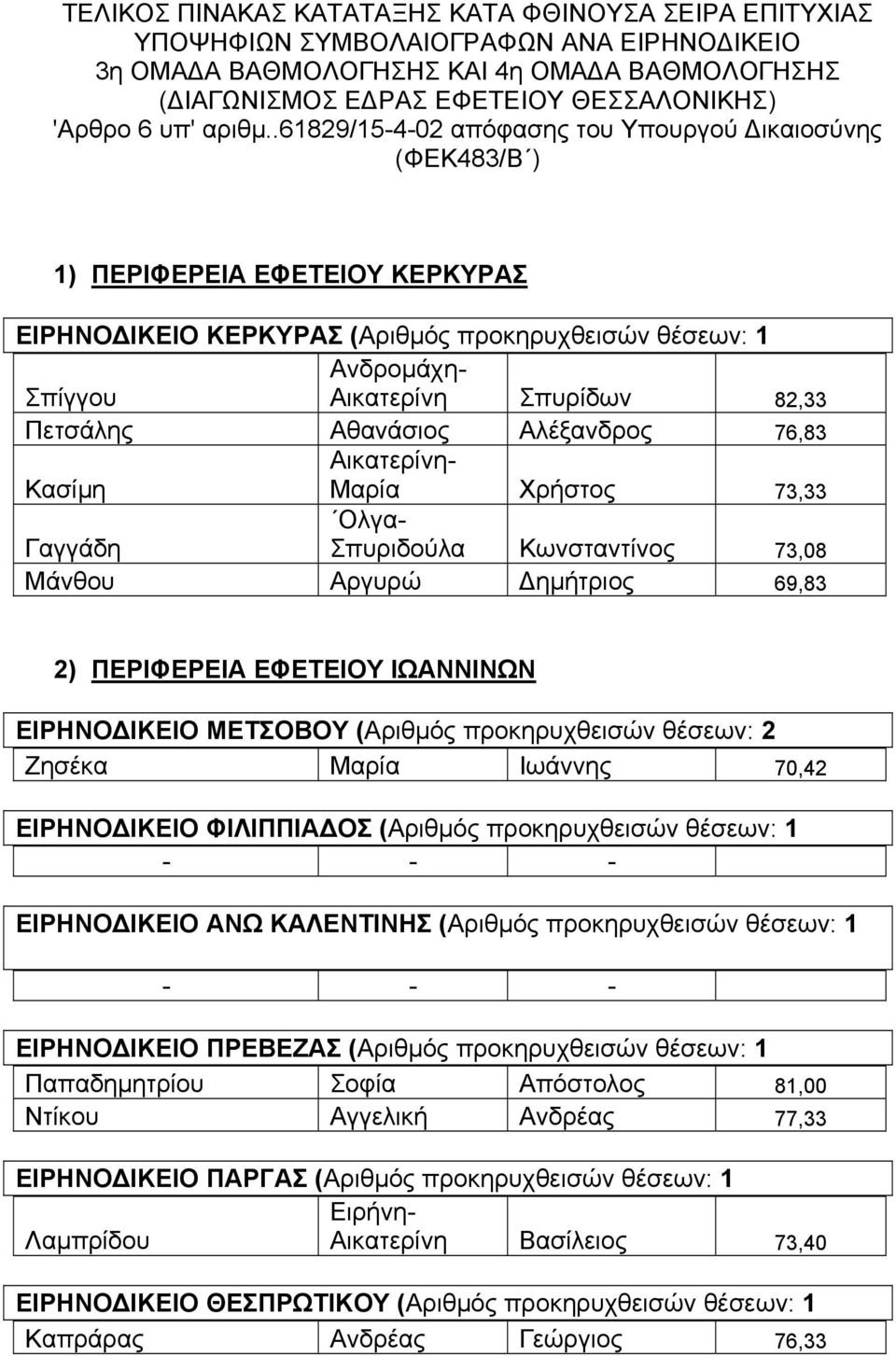 .61829/15-4-02 απόφασης του Υπουργού ικαιοσύνης (ΦΕΚ483/Β ) 1) ΠΕΡΙΦΕΡΕΙΑ ΕΦΕΤΕΙΟΥ ΚΕΡΚΥΡΑΣ ΕΙΡΗΝΟ ΙΚΕΙΟ ΚΕΡΚΥΡΑΣ (Αριθµός προκηρυχθεισών θέσεων: 1 Ανδροµάχη- Σπίγγου Αικατερίνη Σπυρίδων 82,33