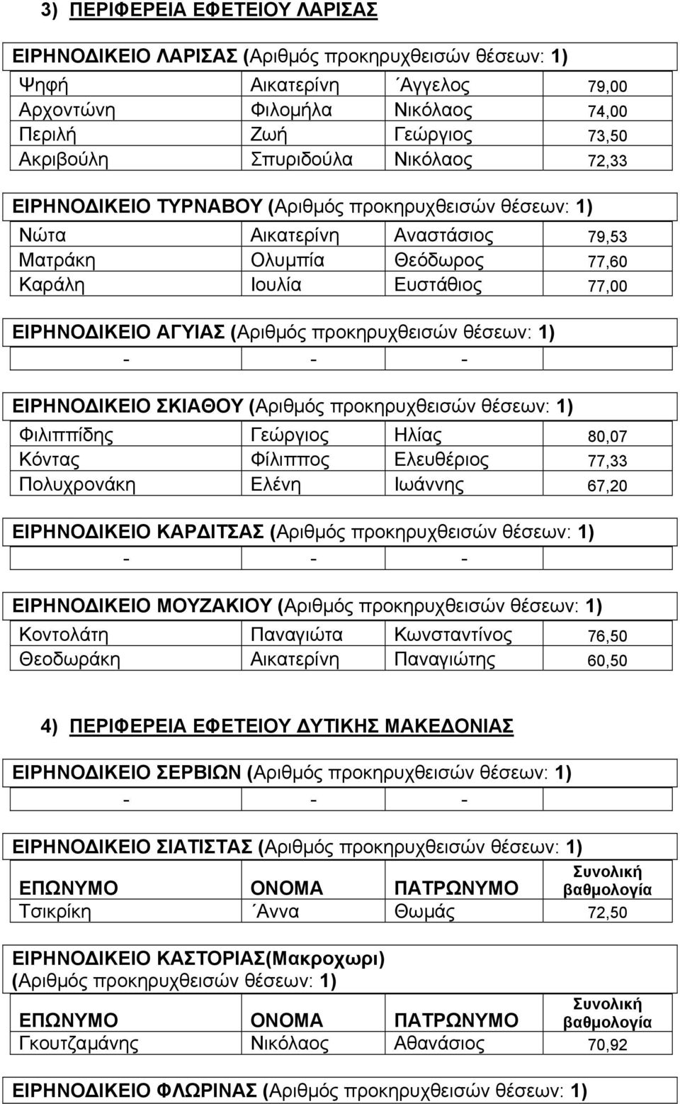 Πολυχρονάκη Ελένη Ιωάννης 67,20 ΕΙΡΗΝΟ ΙΚΕΙΟ ΚΑΡ ΙΤΣΑΣ ΕΙΡΗΝΟ ΙΚΕΙΟ ΜΟΥΖΑΚΙΟΥ Κοντολάτη Παναγιώτα Κωνσταντίνος 76,50 Θεοδωράκη Αικατερίνη Παναγιώτης 60,50 4) ΠΕΡΙΦΕΡΕΙΑ ΕΦΕΤΕΙΟΥ ΥΤΙΚΗΣ ΜΑΚΕ ΟΝΙΑΣ