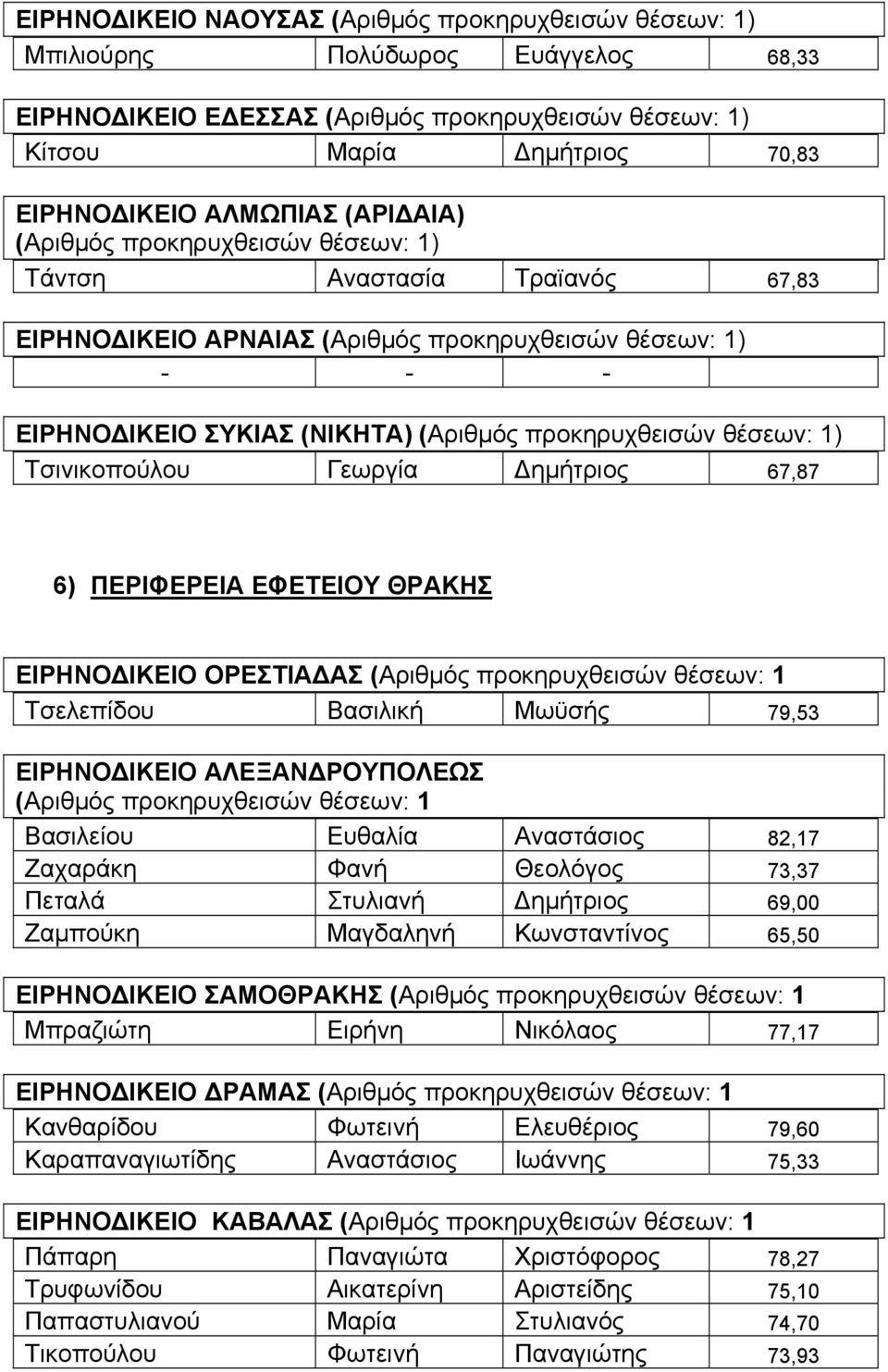 ΡΟΥΠΟΛΕΩΣ (Αριθµός προκηρυχθεισών θέσεων: 1 Βασιλείου Ευθαλία Αναστάσιος 82,17 Ζαχαράκη Φανή Θεολόγος 73,37 Πεταλά Στυλιανή ηµήτριος 69,00 Ζαµπούκη Μαγδαληνή Κωνσταντίνος 65,50 ΕΙΡΗΝΟ ΙΚΕΙΟ