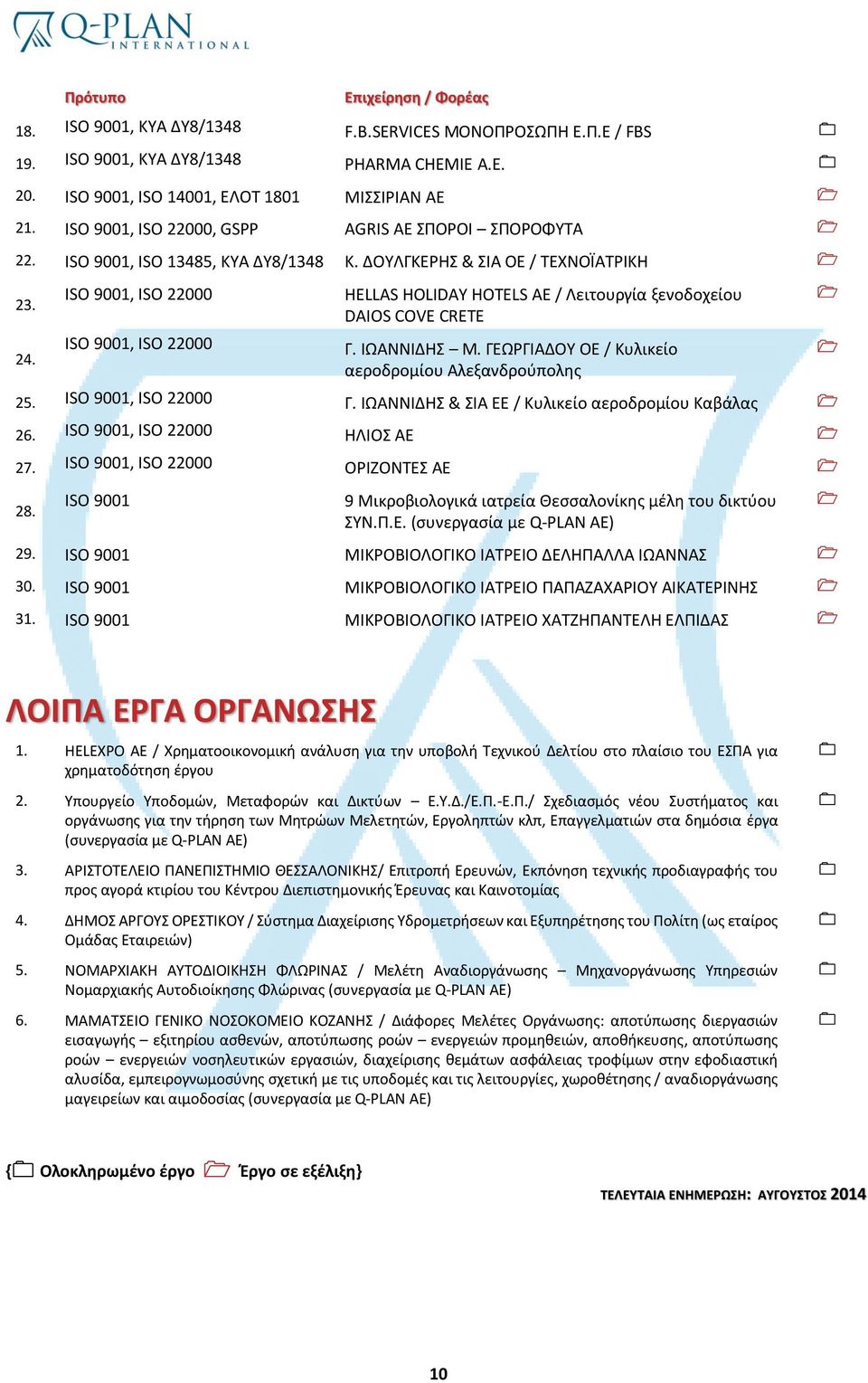 ISO 9001, ISO 22000 ISO 9001, ISO 22000 HELLAS HOLIDAY HOTELS ΑΕ / Λειτουργία ξενοδοχείου DAIOS COVE CRETE Γ. ΙΩΑΝΝΙΔΗΣ Μ. ΓΕΩΡΓΙΑΔΟΥ ΟΕ / Κυλικείο αεροδρομίου Αλεξανδρούπολης 25.