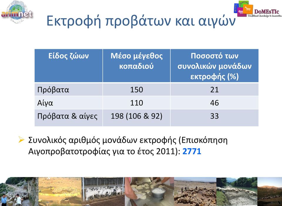 110 46 Πρόβατα & αίγες 198 (106 & 92) 33 Συνολικός αριθμός