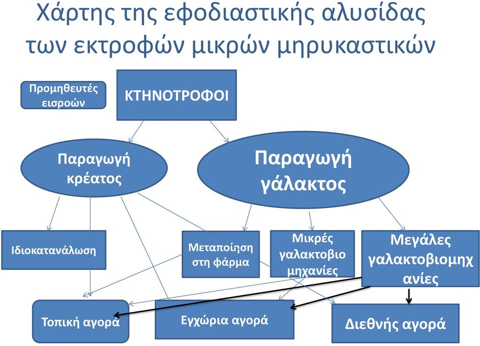 γάλακτος Ιδιοκατανάλωση Μεταποίηση στη φάρμα Μικρές γαλακτοβιο