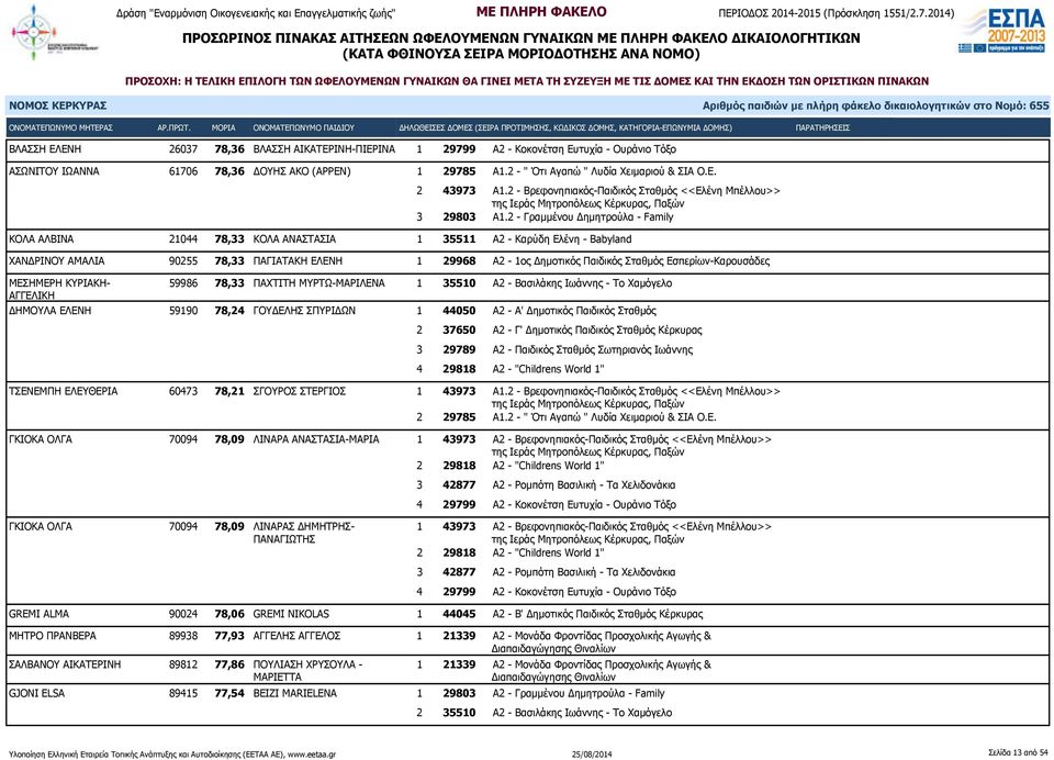 2 - Γραμμένου Δημητρούλα - Family ΚΟΛΑ ΑΛΒΙΝΑ 21044 78,33 ΚΟΛΑ ΑΝΑΣΤΑΣΙΑ 1 35511 Α2 - Καρύδη Ελένη - Babyland ΧΑΝΔΡΙΝΟΥ ΑΜΑΛΙΑ 90255 78,33 ΠΑΓΙΑΤΑΚΗ ΕΛΕΝΗ 1 29968 Α2-1ος Δημοτικός Παιδικός Σταθμός