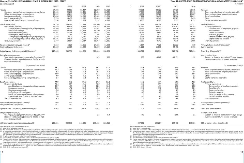 Κοινωνικές εισφορές, εισπραττόμενες Λοιπά τρέχοντα έσοδα Κεφαλαιακές μεταβιβάσεις, εισπραττόμενες 84,386 93,583 98,407 92,000 92,912 26,665 29,231 30,405 27,815 28,446 17,942 19,244 19,797 20,182