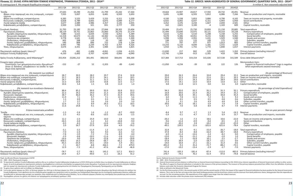 εισπραττόμενοι 6,283 3,525 5,429 5,255 6,311 3,209 Κοινωνικές εισφορές, εισπραττόμενες 6,828 6,789 6,665 6,875 6,089 6,177 Λοιπά τρέχοντα έσοδα 3,677 2,089 2,986 2,357 3,145 2,035 Κεφαλαιακές