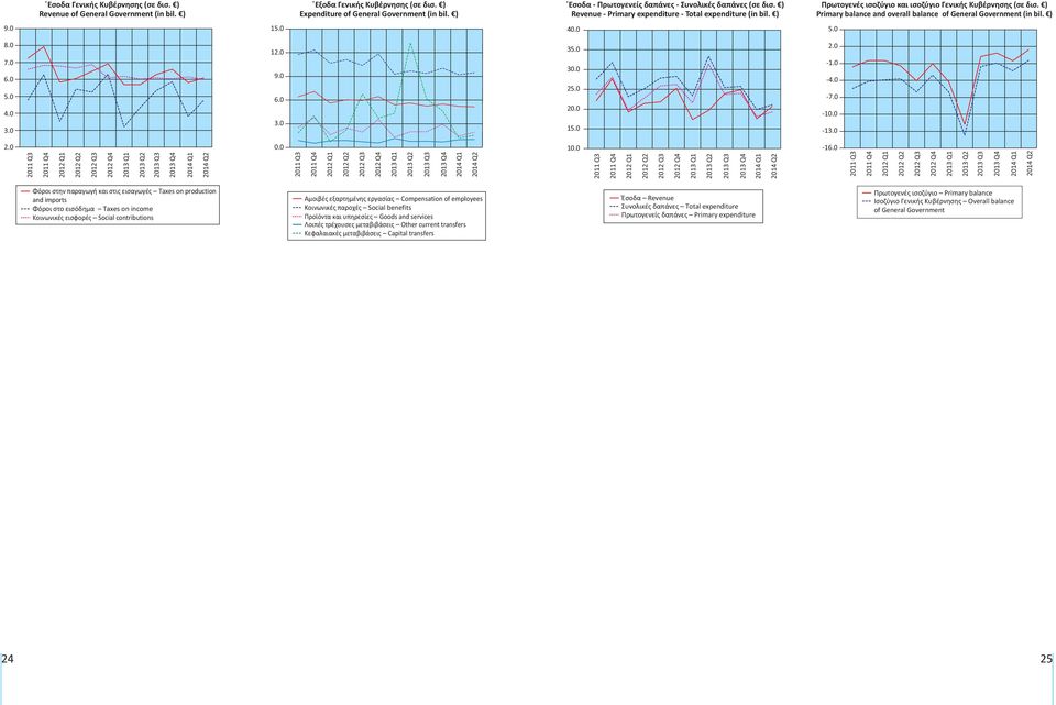 ) Primary balance and οverall balance of General Government (in bil. ) 9.0 1 4 8.0 7.0 6.0 3.0 1 9.0 6.0 3.0 3 3 2 2 1-1.0 - -7.0-1 -13.0 Q1 Q2 Q3 Q4 Q1 Q2 Q1 Q2 Q3 Q4 Q1 Q2 1 Q1 Q2 Q3 Q4 Q1 Q2-16.