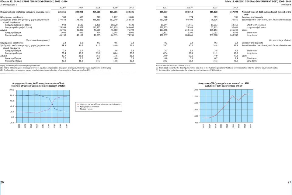 εκτός από μετοχές, χωρίς χρηματοοικονομικά παράγωγα Βραχυπρόθεσμα ( 1 έτους) Μακροπρόθεσμα (>1 έτους) Δάνεια Βραχυπρόθεσμα Μακροπρόθεσμα 225,265 239,991 264,628 301,006 330,325 988 693 728 1,477