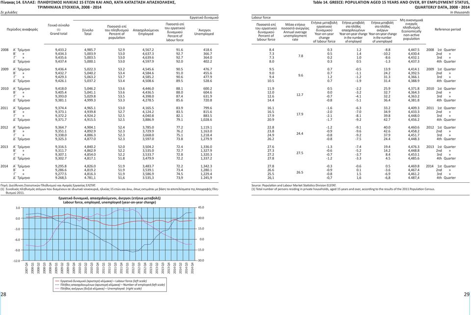 population Απασχολούμενοι Employed Ποσοστό επί του εργατικού δυναμικού Percent of labour force Εργατικό δυναμικό Ανεργοι Unemployed Labour force Ποσοστό επί του εργατικού δυναμικού Percent of labour