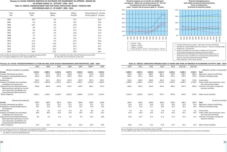 (1) Τα στοιχεία αναφέρονται στο B τρίμηνο κάθε έτους. Αρρενες Males Θήλεις Females Ατομα ηλικίας 15-29 ετών Persons aged 15-29 years 1 6.4 15.3 20.4 9.4 6.0 14.5 19.6 10.3 6.4 16.0 20.1 9.8 5.9 15.