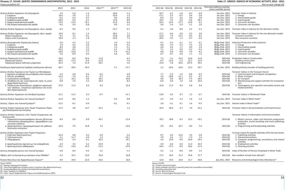 4-0.8 0.9-1.5 Q4 Q1 Q2 Q3 Q4-10.7-2.2-1.8-0.3-0.9 Ιαν./Jan. 2015-17.1-2.3-0.5 0.4-2.8 Ιαν./Jan. 2015-8.4-3.1-2.6 0.4 2.8 Ιαν./Jan. 2015 16.3 5.5 - -4.6-18.1 Ιαν./Jan. 2015-10.3-12.6-17.2-13.8-4.1 Ιαν./Jan. 2015-3.