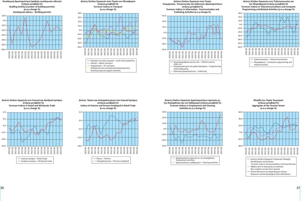 Q1 Q2 Q3 Q4 Q1 Q2 Q3 Χερσαίες και μέσω αγωγών Land and via pipelines Πλωτές Water transport Αεροπορικές Air transport Αποθήκευση και υποστηρικτικές δραστηριότητες Warehousing and support activities