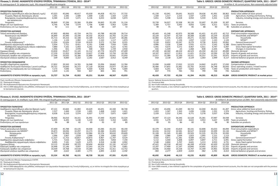 Νon-seasonally adjusted data Q1 Q2 Q3 Q4 Q1 Q2 Q3 Q4 ΠΡΟΣΕΓΓΙΣΗ ΠΑΡΑΓΩΓΗΣ Ακαθάριστη προστιθέμενη αξία (σε βασικές τιμές) Γεωργία, θήρα και δασοκομία, αλιεία Βιομηχανία, συμπεριλαμβανομένης ενέργειας