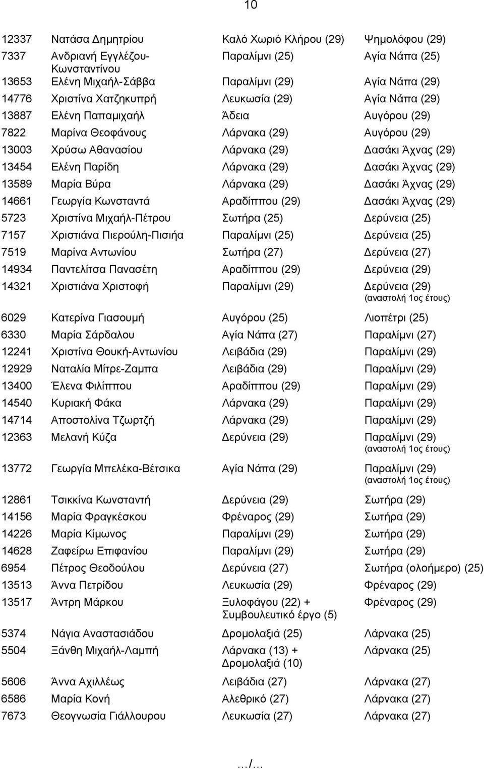 Ελένη Παρίδη Λάρνακα (29) Δασάκι Άχνας (29) 13589 Μαρία Βύρα Λάρνακα (29) Δασάκι Άχνας (29) 14661 Γεωργία Κωνσταντά Αραδίππου (29) Δασάκι Άχνας (29) 5723 Χριστίνα Μιχαήλ-Πέτρου Σωτήρα (25) Δερύνεια