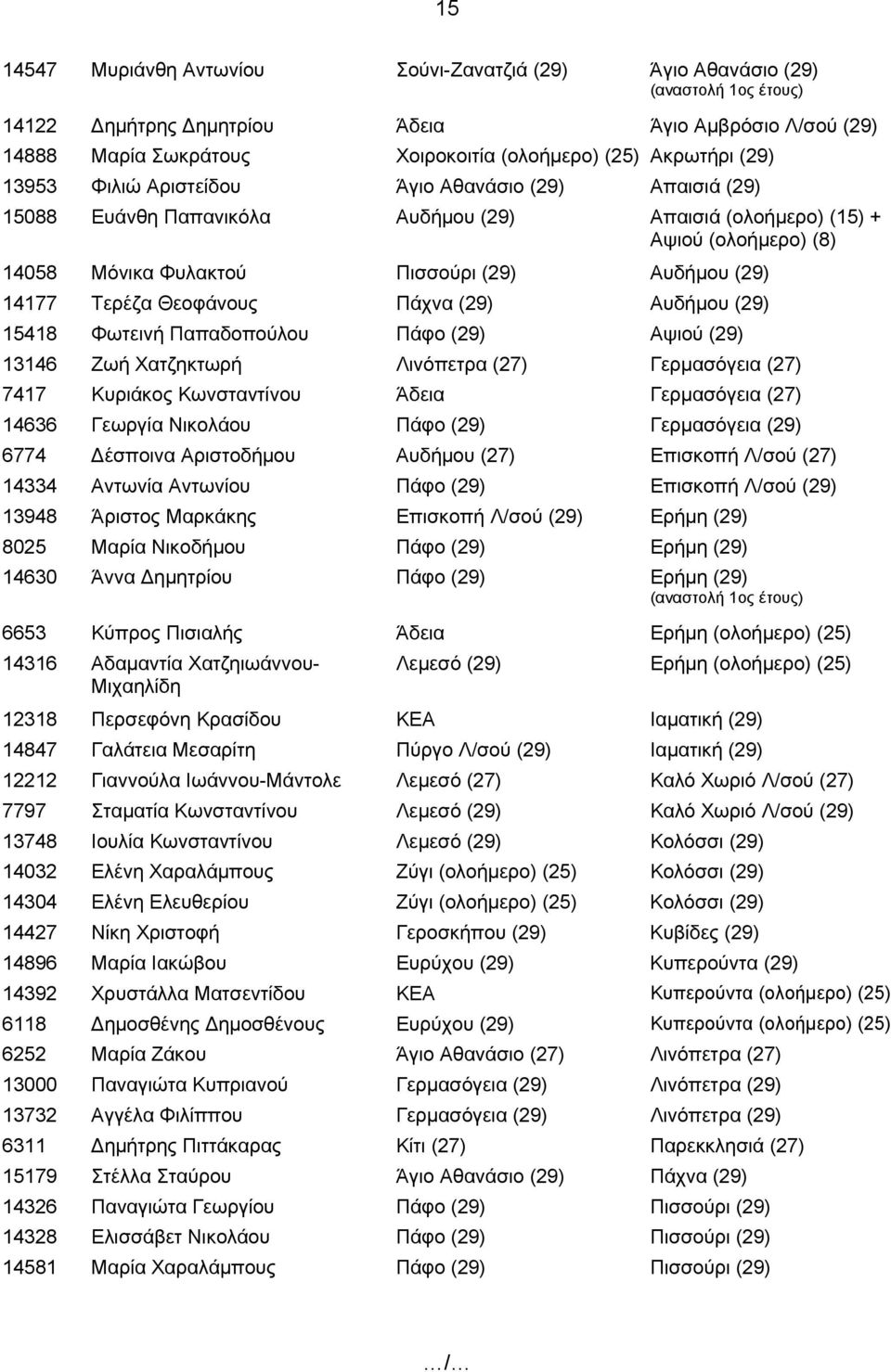 Πάχνα (29) Αυδήμου (29) 15418 Φωτεινή Παπαδοπούλου Πάφο (29) Αψιού (29) 13146 Ζωή Χατζηκτωρή Λινόπετρα (27) Γερμασόγεια (27) 7417 Κυριάκος Κωνσταντίνου Άδεια Γερμασόγεια (27) 14636 Γεωργία Νικολάου