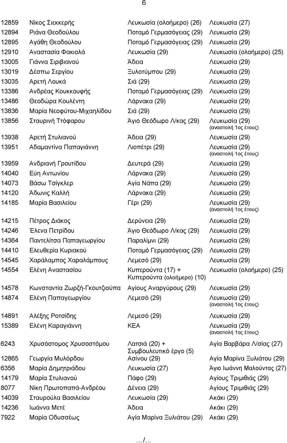 Ανδρέας Κουκκουφής Ποταμό Γερμασόγειας (29) Λευκωσία (29) 13486 Θεοδώρα Κουλέντη Λάρνακα (29) Λευκωσία (29) 13836 Μαρία Νεοφύτου-Μιχαηλίδου Σιά (29) Λευκωσία (29) 13856 Σταυρινή Ττόφαρου Άγιο Θεόδωρο