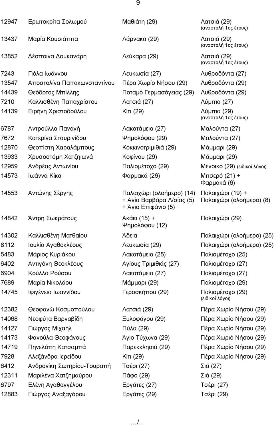 Ειρήνη Χριστοδούλου Κίτι (29) Λύμπια (29) 6787 Αντρούλλα Παναγή Λακατάμεια (27) Μαλούντα (27) 7672 Κατερίνα Σταυρινίδου Ψημολόφου (29) Μαλούντα (27) 12870 Θεοπίστη Χαραλάμπους Κοκκινοτριμιθιά (29)