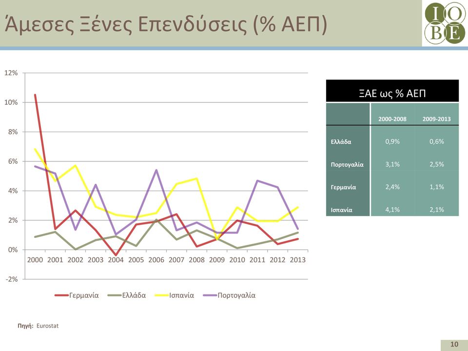 1,1% Ισπανία 4,1% 2,1% 0% 2000 2001 2002 2003 2004 2005 2006 2007 2008