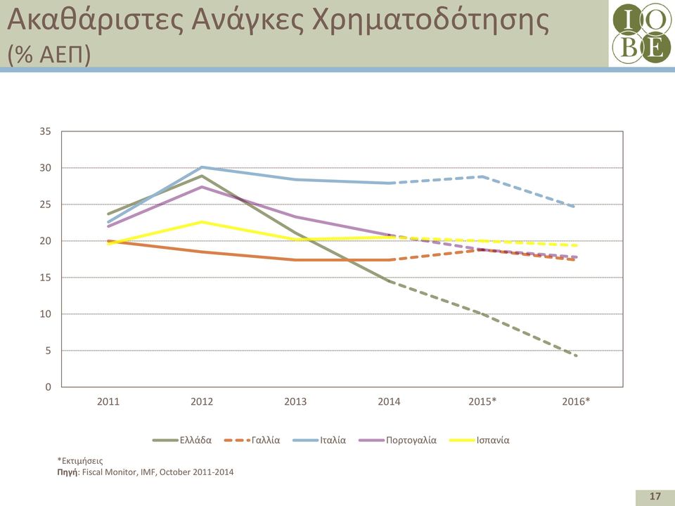 *Εκτιμήσεις Πηγή: Fiscal Monitor, IMF, October