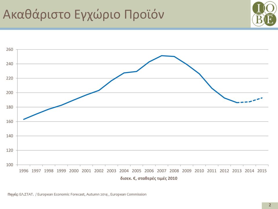 2010 2011 2012 2013 2014 2015 δισεκ., σταθερές τιμές 2010 Πηγές: ΕΛ.