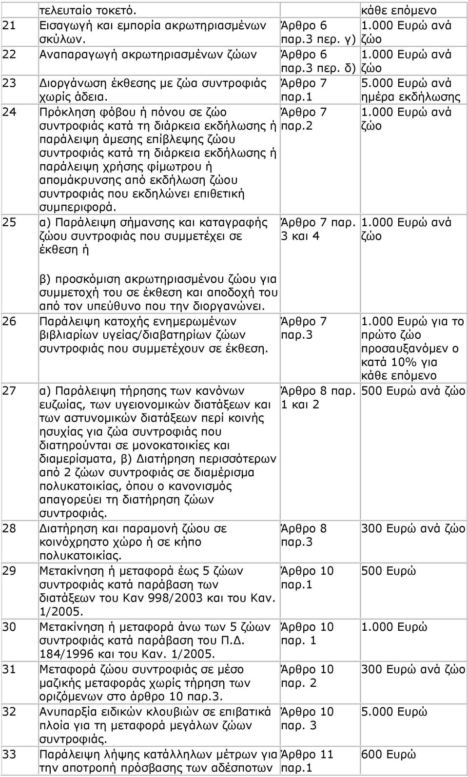 2 ζώο παράλειψη άμεσης επίβλεψης ζώου συντροφιάς κατά τη διάρκεια εκδήλωσης ή παράλειψη χρήσης φίμωτρου ή απομάκρυνσης από εκδήλωση ζώου συντροφιάς που εκδηλώνει επιθετική συμπεριφορά.