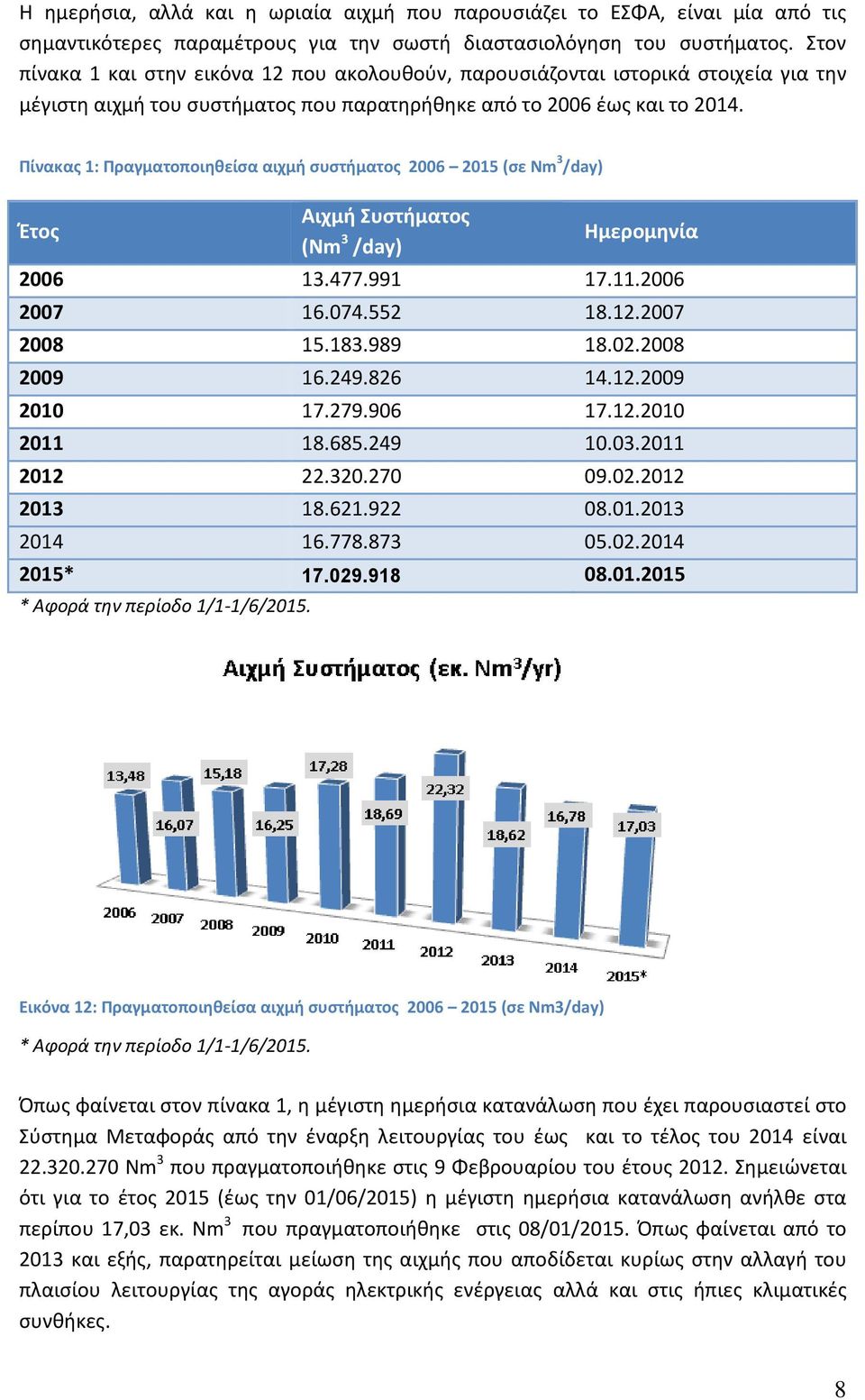 Πίνακας 1: Πραγματοποιηθείσα αιχμή συστήματος 2006 2015 (σε Nm 3 /day) Έτος Αιχμή Συστήματος (Nm 3 /day) Ημερομηνία 2006 13.477.991 17.11.2006 2007 16.074.552 18.12.2007 2008 15.183.989 18.02.