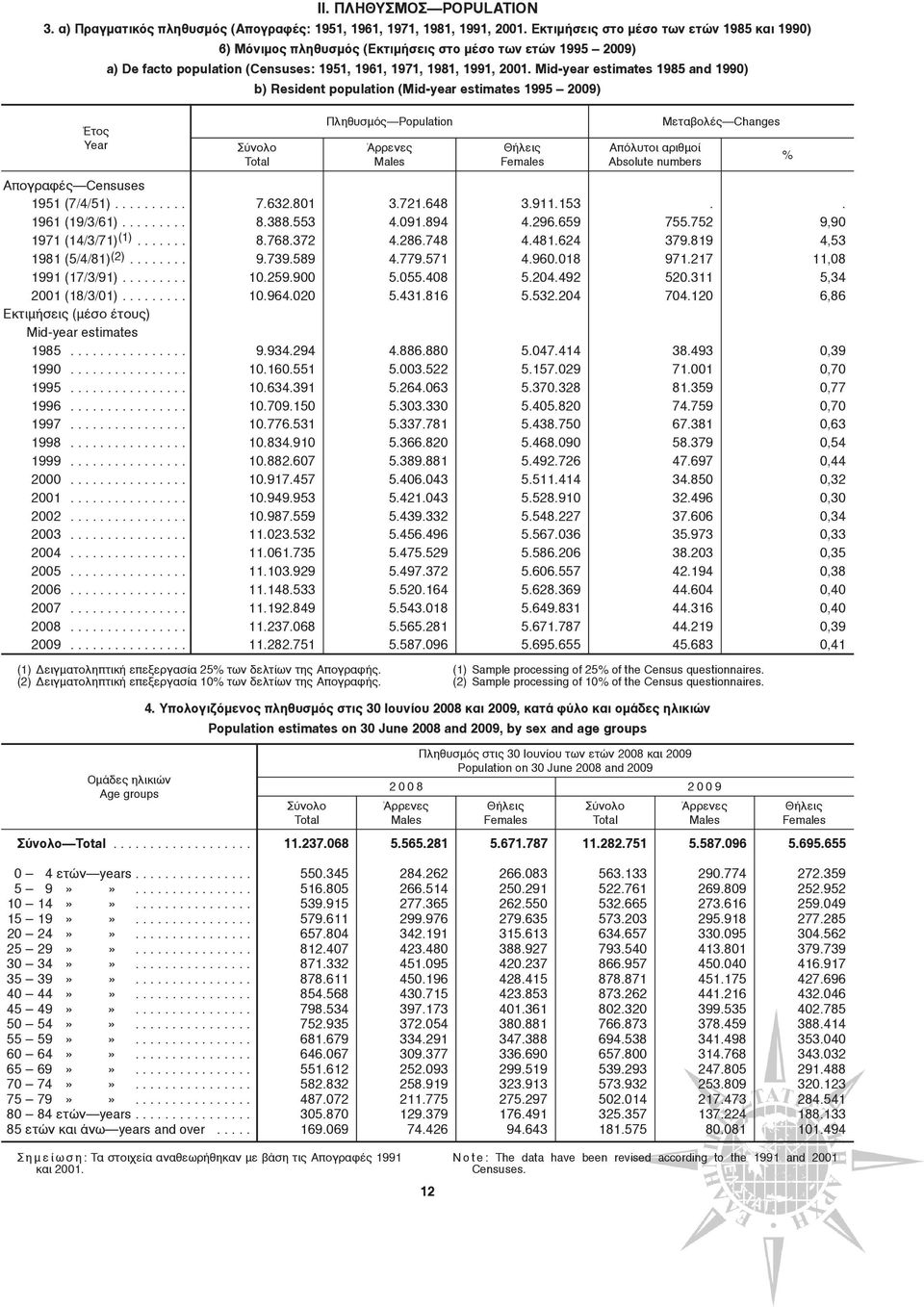 Mid-year estimates 1985 and 1990) b) Resident population (Mid-year estimates 1995 2009) Έτος Year Σύνολο ΠληθυσμόςPopulation Άρρενες Males Θήλεις Females Aπόλυτοι αριθμοί Absolute numbers