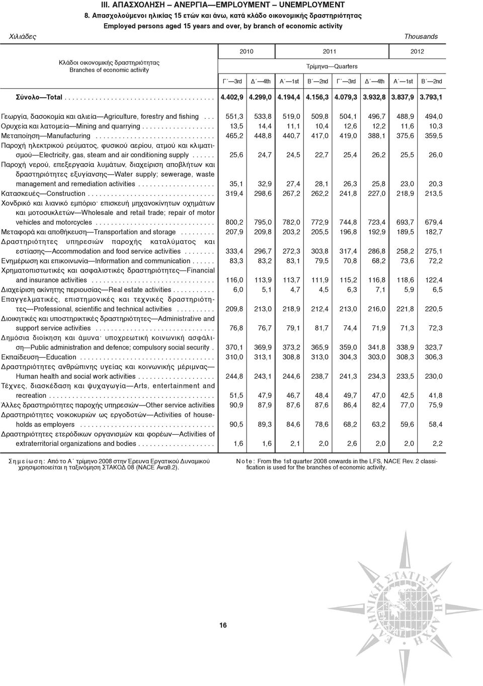 δραστηριότητας Branches of economic activity TρίμηναQuarters Γ 3rd Δ 4th A 1st B 2nd Γ 3rd Δ 4th A 1st B 2nd Σύνολο....................................... 4.402,9 4.299,0 4.194,4 4.156,3 4.079,3 3.