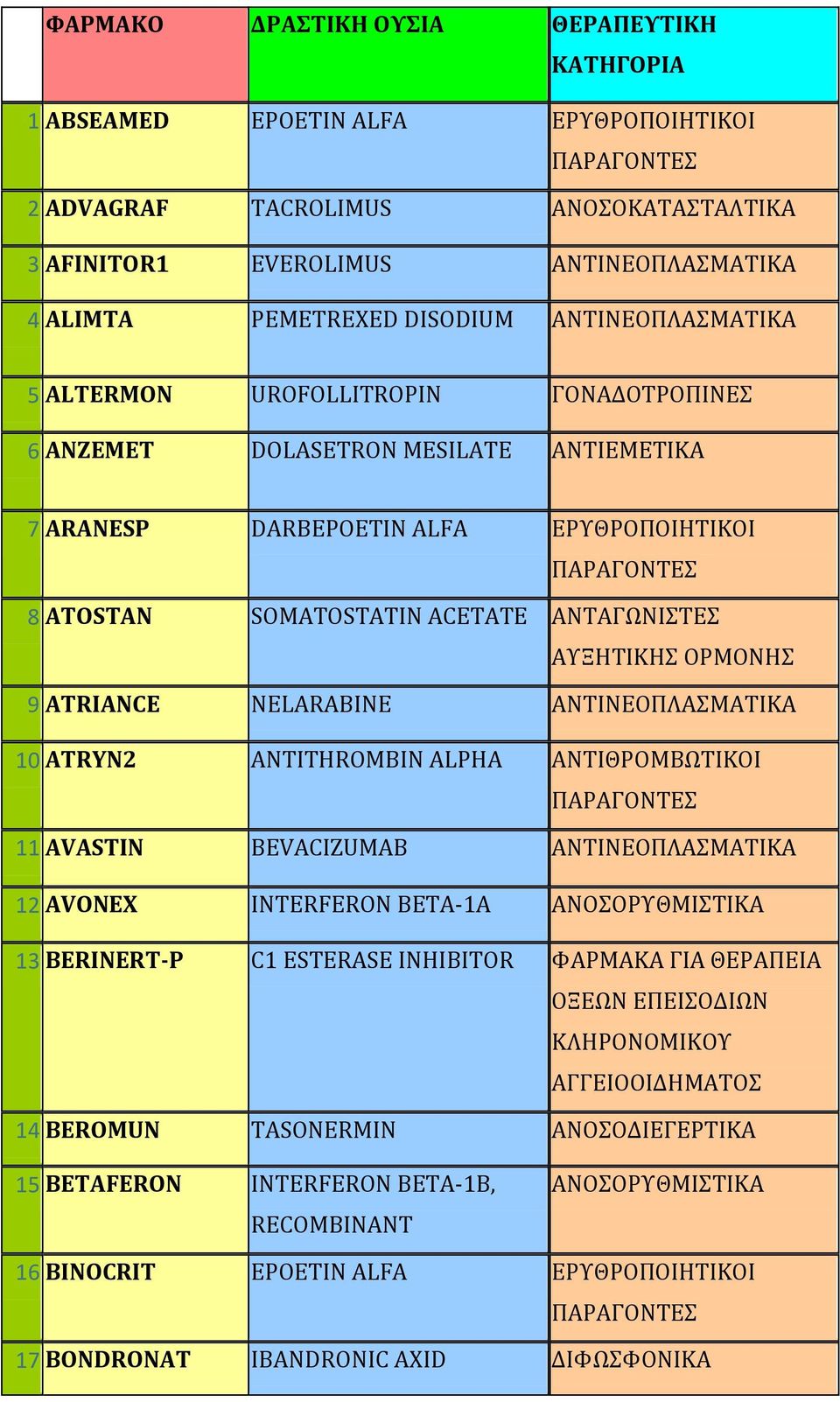 NELARABINE ΑΝΣΙΝΕΟΠΛΑΜΑΣΙΚΑ 10 ATRYN2 ANTITHROMBIN ALPHA ΑΝΣΙΘΡΟΜΒΩΣΙΚΟΙ 11 AVASTIN BEVACIZUMAB ΑΝΣΙΝΕΟΠΛΑΜΑΣΙΚΑ 12 AVONEX INTERFERON BETA-1A ΑΝΟΟΡΤΘΜΙΣΙΚΑ 13 BERINERT-P C1 ESTERASE INHIBITOR ΓΙΑ