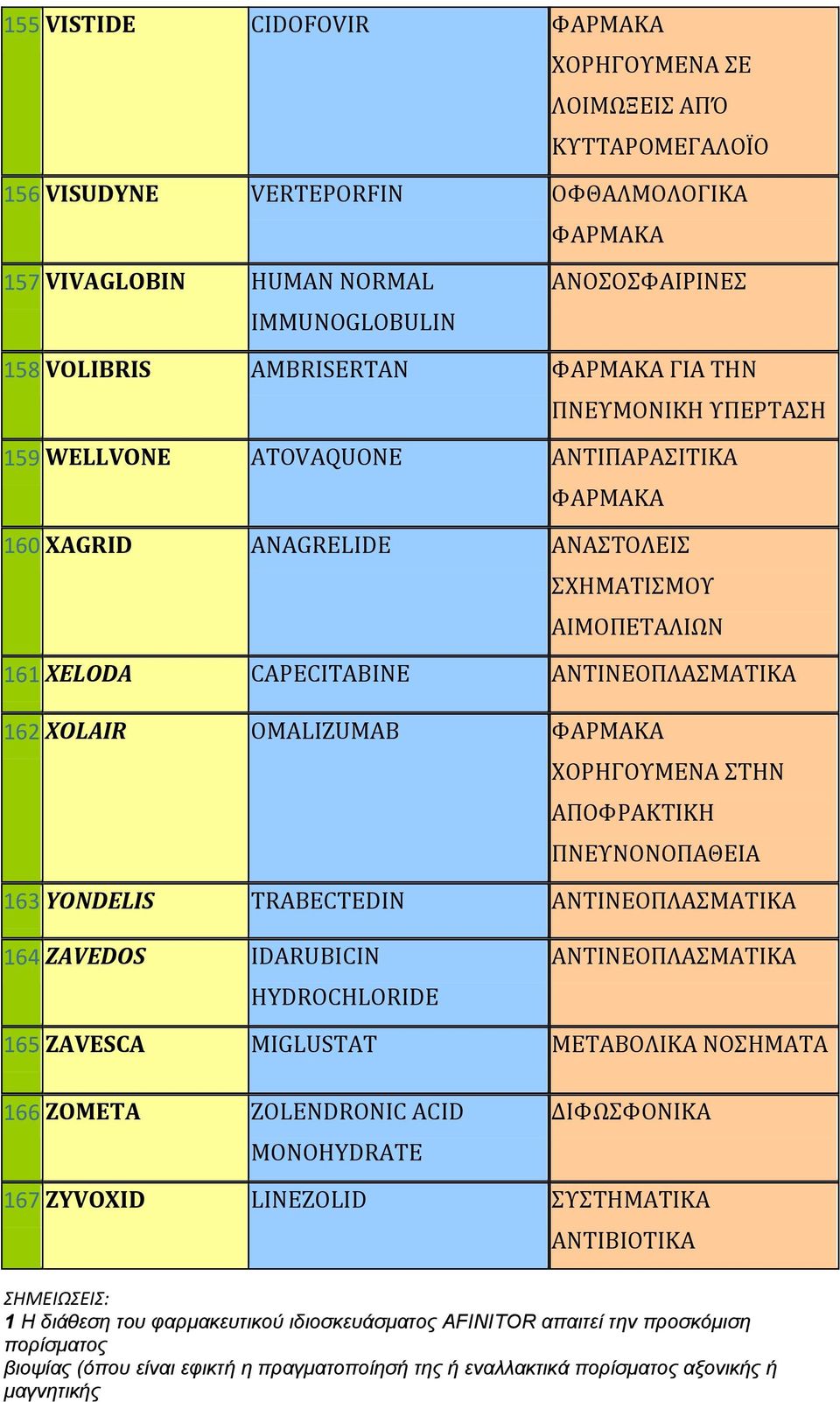 TRABECTEDIN ΑΝΣΙΝΕΟΠΛΑΜΑΣΙΚΑ 164 ZAVEDOS IDARUBICIN HYDROCHLORIDE ΑΝΣΙΝΕΟΠΛΑΜΑΣΙΚΑ 165 ZAVESCA MIGLUSTAT ΜΕΣΑΒΟΛΙΚΑ ΝΟΗΜΑΣΑ 166 ZOMETA ZOLENDRONIC ACID MONOHYDRATE ΔΙΥΩΥΟΝΙΚΑ 167 ZYVOXID LINEZOLID