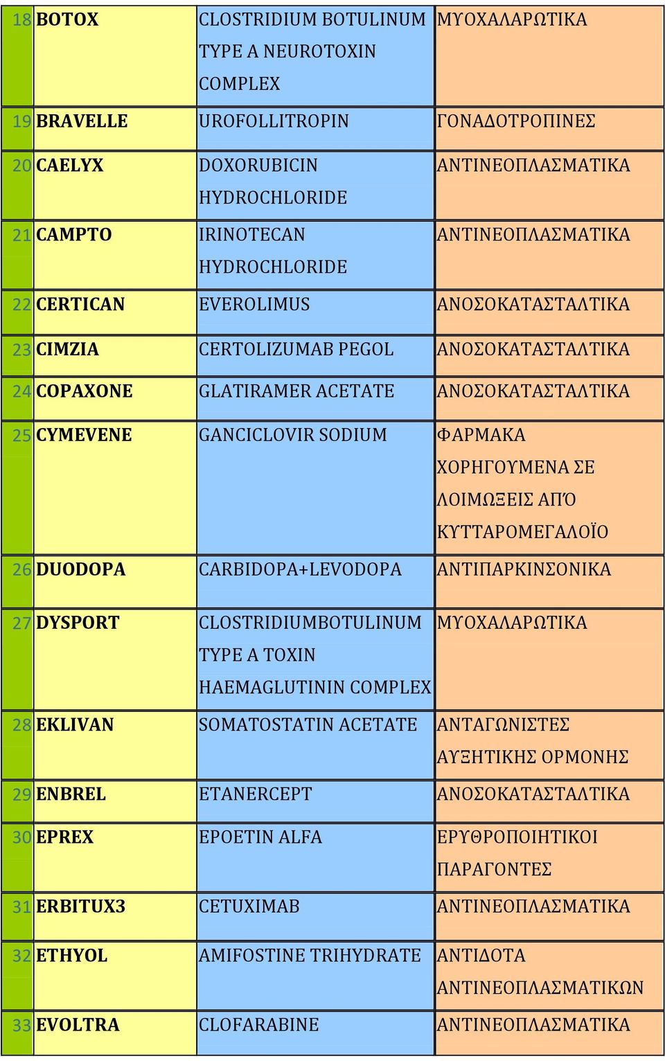 ΛΟΙΜΩΞΕΙ ΑΠΌ ΚΤΣΣΑΡΟΜΕΓΑΛΟΪΟ 26 DUODOPA CARΒIDOPA+LEVODOPA ΑΝΣΙΠΑΡΚΙΝΟΝΙΚΑ 27 DYSPORT CLOSTRIDIUMBOTULINUM ΜΤΟΦΑΛΑΡΩΣΙΚΑ TYPE A TOXIN HAEMAGLUTININ COMPLEX 28 EKLIVAN SOMATOSTATIN ACETATE ΑΝΣΑΓΩΝΙΣΕ