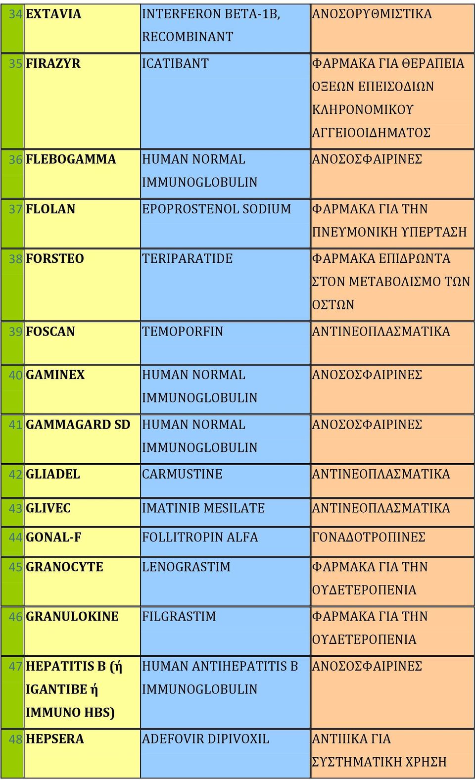 GAMMAGARD SD HUMAN NORMAL 42 GLIADEL CARMUSTINE ΑΝΣΙΝΕΟΠΛΑΜΑΣΙΚΑ 43 GLIVEC IMATINIB ΜΕSILATE ΑΝΣΙΝΕΟΠΛΑΜΑΣΙΚΑ 44 GONAL-F FOLLITROPIN ALFA ΓΟΝΑΔΟΣΡΟΠΙΝΕ 45 GRANOCYTE LENOGRASTIM