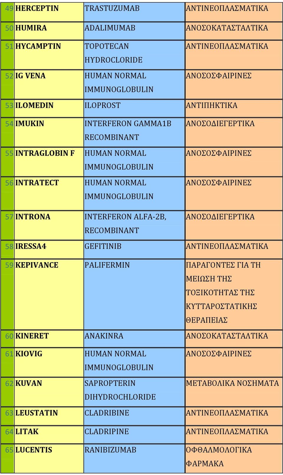 ΑΝΟΟΔΙΕΓΕΡΣΙΚΑ 58 IRESSA4 GEFITINIB ΑΝΣΙΝΕΟΠΛΑΜΑΣΙΚΑ 59 KEPIVANCE PALIFERMIN ΓΙΑ ΣΗ ΜΕΙΩΗ ΣΗ ΣΟΞΙΚΟΣΗΣΑ ΣΗ ΚΤΣΣΑΡΟΣΑΣΙΚΗ ΘΕΡΑΠΕΙΑ 60 KINERET ANAKINRA ΑΝΟΟΚΑΣΑΣΑΛΣΙΚΑ 61 KIOVIG
